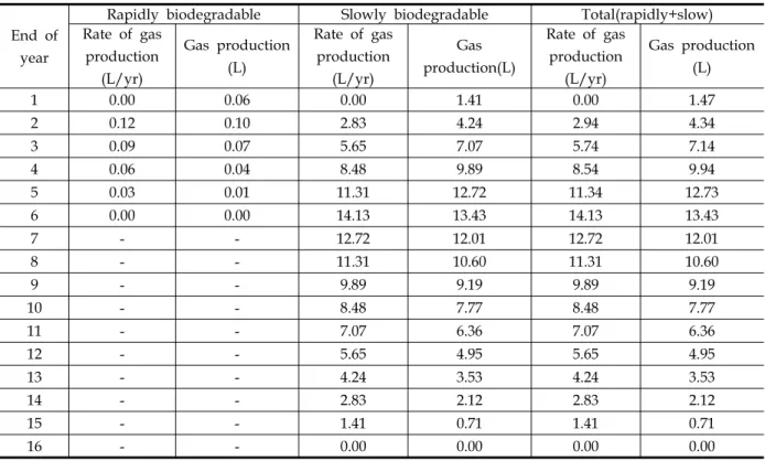 Table  6.  The  yearly  gas  production  rates  from  the  rapidly  and  slowly biodegradable  organic  material  per  kg  of  total  waste