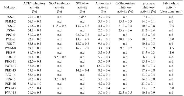 Table 5.  β-Glucan content in commercial raw Makgeolli  and pasteurized Makgeolli. (Unit : %/solid 100mg)*
