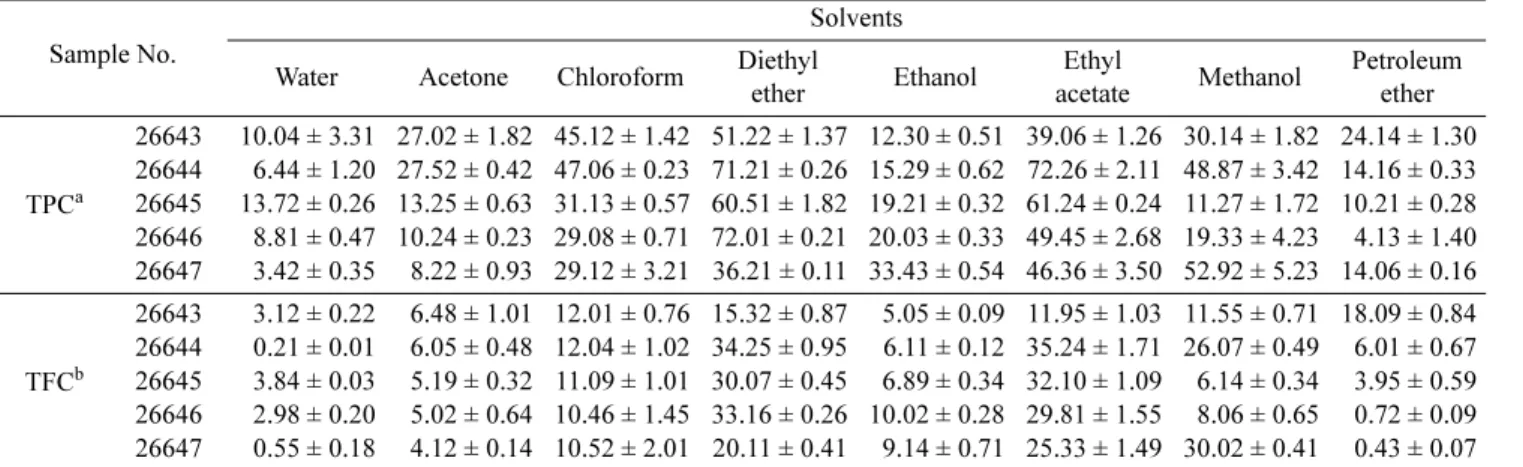 Table 2. Total phenolic and lavonoid contents of lichen-bacterial cell extracts.