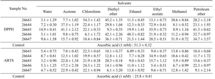 Table 4. Ferric reducing antioxidant power activity of extracts. 