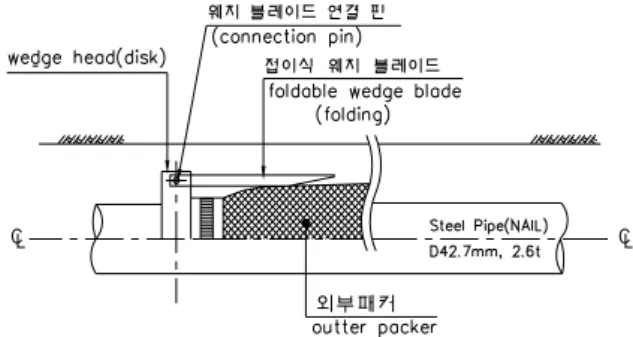 그림 1. 접이식 웨지 블레이드 (a) STEP-Ⅰ: 천공 홀 속에 접이식 웨지 장착 강관네일 삽입 (b) STEP-Ⅱ : 외부패커 팽창으로(1차 주입) 웨지 블레이드 천공벽면 밀착h=31.8mm v=52.53mm 31.8mm υ(max)=45ο>P-ddd(c) STEP-Ⅲ : 초기 인발을 가해 웨지 블레이드를 천공벽 속으로 관입시킨 후 그라우트 주입(2차 주입) 및 고결로 정착그림 2