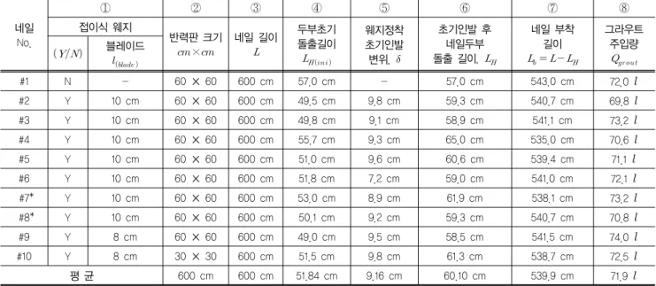 표 2. 현장 인발시험을 위한 강관네일 설치 현황 네일 No. ① ② ③ ④ ⑤ ⑥ ⑦ ⑧접이식 웨지반력판 크기  × 네일 길이  두부초기 돌출길이      웨지정착 초기인발 변위,  초기인발 후 네일두부 돌출 길이,  네일 부착 길이 그라우트 주입량  블레이드    #1 N - 60 × 60 600 cm 57.0 cm - 57.0 cm 543.0 cm 72.0   #2 Y 10 