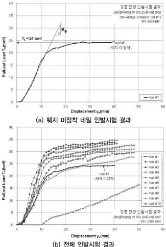 표 3. 강관네일 현장 인발시험 분석 결과 네일 번호 웨지 네일 길이  부착 길이   극한인발력 단위주면 마찰저항 인발강성계수       비고             ,   (  )       (  )      #1 N - 600  543.0  24.0 1 1.23 1 20,000 1 