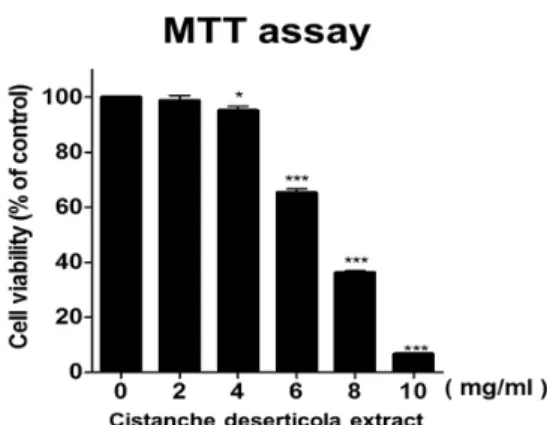Fig. 1 Effect of Cistanche deserticola extracts on cell viability  of B16F10 melanoma cells
