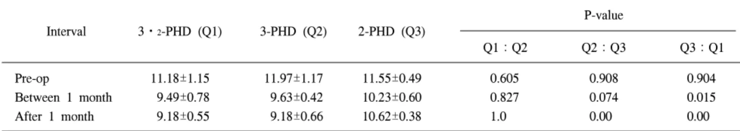Table  1.  Comparison  of  serum  calcium  level  according  to  the  operative  methods  (mean±SD,  mg/dl) P-value Interval 3ㆍ 2 -PHD  (Q1) 3-PHD  (Q2) 2-PHD  (Q3) Q1：Q2 Q2：Q3 Q3：Q1     Pre-op 11.18±1.15 11.97±1.17 11.55±0.49 0.605 0.908 0.904     Between