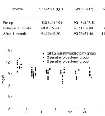 Table  2.  Comparison  of  serum  PTH  level  according  to  the  operative  methods  (mean±SD,  pg/ml) P-value Interval 3ㆍ 2 -PHD  (Q1) 3-PHD  (Q2) 2-PHD  (Q3) Q1：Q2 Q2：Q3 Q3：Q1     Pre-op   320.8±110.94 190.48±107.52       185±104.65 0.202 0.998 0.309   