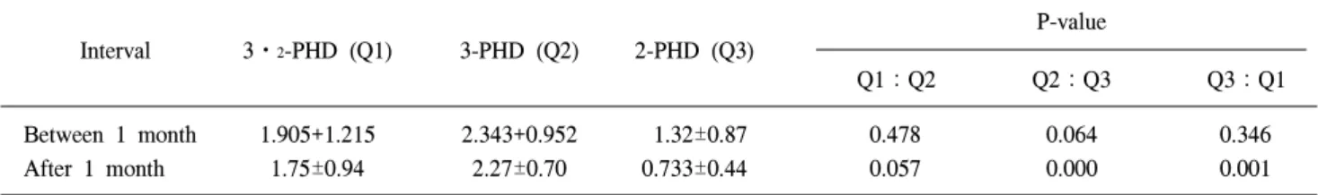 Table  3.  Comparison  of  mean  difference  pre  and  post  operation  blood  calcium  level P-value Interval 3ㆍ 2 -PHD  (Q1) 3-PHD  (Q2) 2-PHD  (Q3) Q1：Q2 Q2：Q3 Q3：Q1     Between  1  month 1.905+1.215 2.343+0.952   1.32±0.87 0.478 0.064 0.346     After  