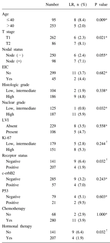 Table  1.  Patient  characteristics Tumor-free  margin  width