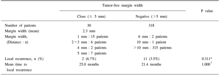 Table  3.  Local  recurrence  rate  according  to  the  tumor-free  margin  width Tumor-free  margin  width