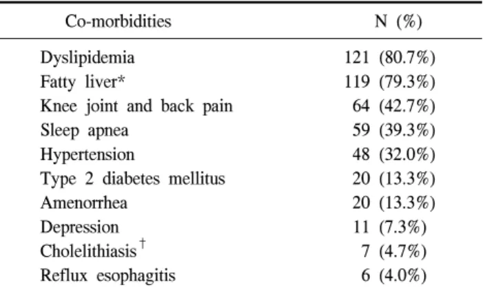 Table  1.  Preoperative  co-morbidities  in  patients  undergoing  laparo- laparo-scopic  sleeve  gastrectomy