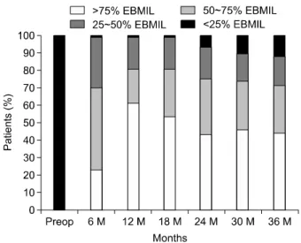 Fig.  4.  Distribution  of  percent  excess  body  mass  index  loss  over  time  according  to  Reinhold's  classification.
