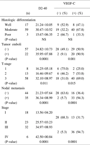 Table  1.  Lymphatic  microvessel  density  (LMVD)  and  VEGF-C  expression  in  colorectal  cancer