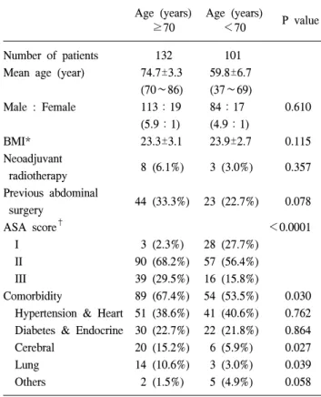 Table  1.  Patients  characteristics Age  (years) Age  (years)