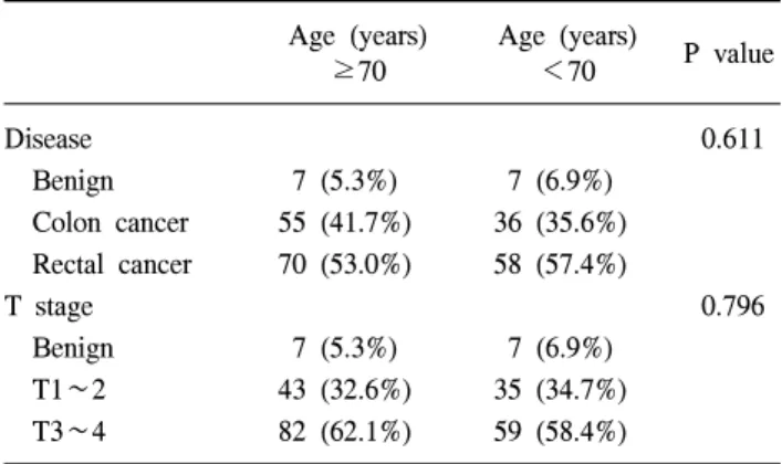 Table  2.  Tumor  characteristics Age  (years) Age  (years)
