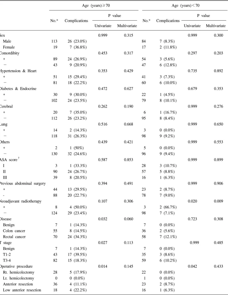 Table  6.  Postoperative  complication  rates  in  relation  to  the  principal  variables