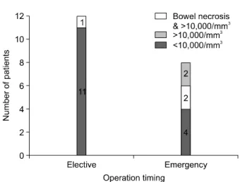 Fig.  2.  Correlation  between  leukocytosis  and  bowel  necrosis. 예씩으로 고른 분포를 보였다(Table  2)