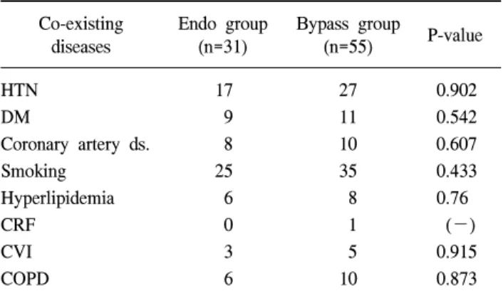 Table  1.  Co-existing  diseases  and  risk  factors Co-existing Endo  group Bypass  group