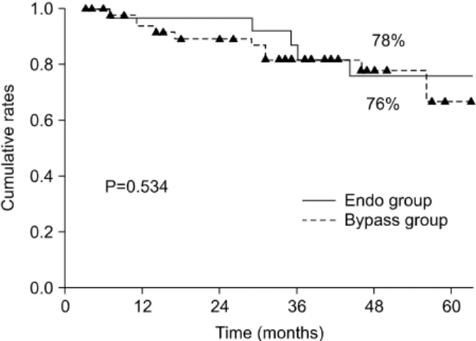Fig.  1.  Comparative  cumulative  primary  patency  rates  between  en- en-dovascular  surgery  and  open  bypass  surgery.
