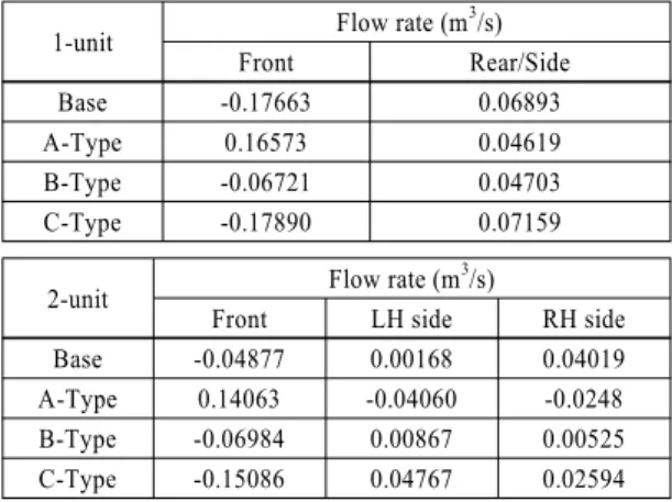Table 5 Air mass flow rate at each opening region 1-unit  Flow rate (m 3 /s)