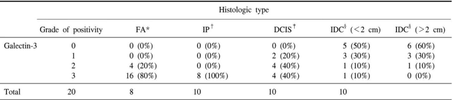 Table  1. Galectin  3  expression  according  to  histopathologic  type Histologic  type