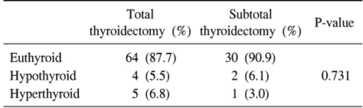 Table  1.  Thyroid  function  status Total  Subtotal P-value thyroidectomy  (%) thyroidectomy  (%) Euthyroid 64  (87.7) 30  (90.9) Hypothyroid   4  (5.5)   2  (6.1) 0.731 Hyperthyroid   5  (6.8)   1  (3.0)방        법    2003년 9월부터 2006년 10월까지 초음파 검사상 양측성 결절