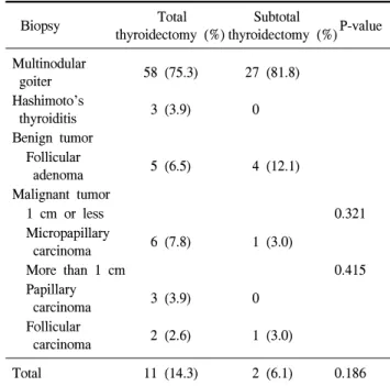 Table  2.  Comparative  complication  of  total  and  subtotal  thyroi- thyroi-dectomy Total  Subtotal P-value thyroidectomy  (%) thyroidectomy  (%) Temporary 38  (49.4) 6  (18.2) 0.002   hypoparathyroidism Permanent    1  (1.3) 0 0.700   hypoparathyroidis