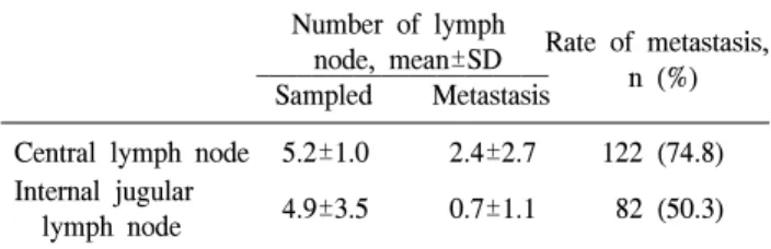 Table  1.  Rates  of  central  lymph  node  metastasis  and  internal  jugular  lymph  node  metastasis  (n=163)
