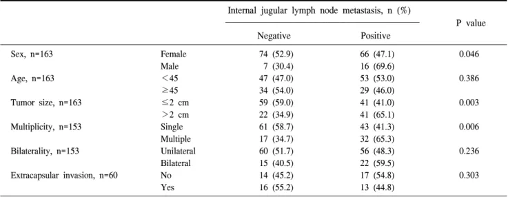 Table  2.  Internal  jugular  lymph  node  metastatic  rate  according  to  the  clinicopathologic  characteristics  of  papillary  thyroid  carcinoma Internal  jugular  lymph  node  metastasis,  n  (%)