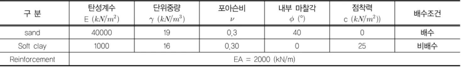 표 1. 입력값 구 분 탄성계수 E (     ) 단위중량 (  ) 포아슨비 내부 마찰각 (°) 점착력c (  )) 배수조건 sand 40000 19 0.3 40 0 배수 Soft clay 1000 16 0.30 0 25 비배수 Reinforcement EA = 2000 (kN/m) (a) 파괴시 최대전단변형율도(무보강인 경우) (d) 파괴시 증분변위도 (보강재 N=1) (b) 파괴시 증분변위도 (무보강인 경우) (e) 파
