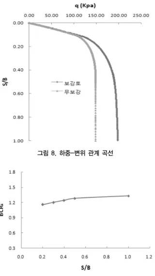 그림 8. 하중-변위 관계 곡선 그림 9. 지지력증가비와 침하관계 곡선 그림 10. 보강재길이에 따른   그림 11. 보강재 개수에 따른  위 곡선을 살펴보면 그림 8과 같다