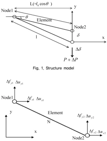 Fig. 2. Load and displacement incrementprevent consolidation settlement. And it is also necessary 
