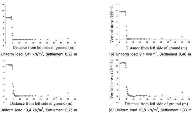 Fig. 11 and Fig. 12 show the distribution of vertical 
