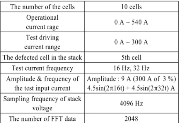 Table 1 Specification of the FCEV short stack and experiment  conditions