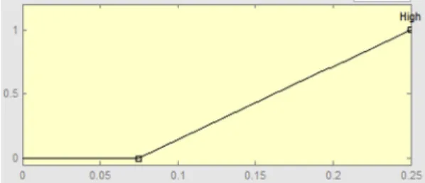 Fig. 7 Membership function of  Δ Spectrum