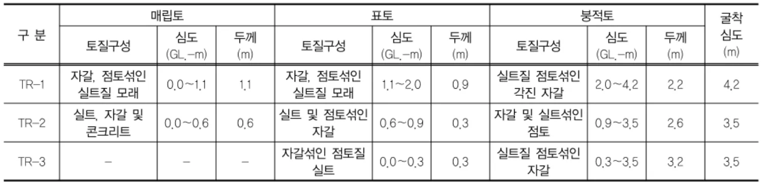 표 1. 지층분포 및 토질특성 구 분 매립토 표토 붕적토 굴착심도 토질구성 심도 (m) (GL.-m) 두께(m) 토질구성 심도 (GL.-m) 두께(m) 토질구성 심도 (GL.-m) 두께(m) TR-1 자갈, 점토섞인  실트질 모래 0.0～1.1 1.1 자갈, 점토섞인 실트질 모래 1.1～2.0 0.9 실트질 점토섞인 각진 자갈 2.0～4.2 2.2 4.2 TR-2 실트, 자갈 및  콘크리트 0.0～0.6 0.6 실트 및 점토섞인 자갈 0.6～0.9 0.3