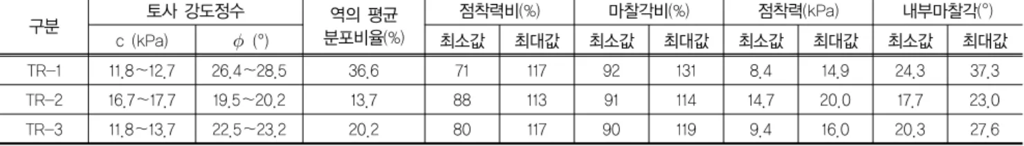 표 6. BIMROCK 모형곡선에 의한 붕적층 강도정수 범위 구분 토사 강도정수 역의 평균 분포비율(%) 점착력비(%) 마찰각비(%) 점착력(kPa) 내부마찰각(°) c (kPa)   (°) 최소값 최대값 최소값 최대값 최소값 최대값 최소값 최대값 TR-1 11.8～12.7 26.4～28.5 36.6 71 117 92 131 8.4 14.9 24.3 37.3 TR-2 16.7～17.7 19.5～20.2 13.7 88 113 91 114 14.7 20.0
