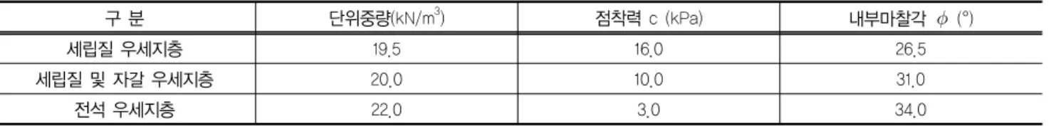 표 9. 붕적층의 강도정수 결정 구 분 단위중량(kN/m 3 ) 점착력 c (kPa) 내부마찰각    (°) 세립질 우세지층 19.5 16.0 26.5 세립질 및 자갈 우세지층 20.0 10.0 31.0 전석 우세지층 22.0 3.0 34.0 풍 화 토 풍 화 암 붕 적 층 ( 실 트 , 모 래 , 자 갈 )풍 화 토붕 적 층 ( 자 갈 ) (a) 전석 우세지층 풍화토붕적층(실트)풍화암 (b) 세립질 우세지층 풍화토 기반암 풍화암 붕적층(실트,모래,자갈