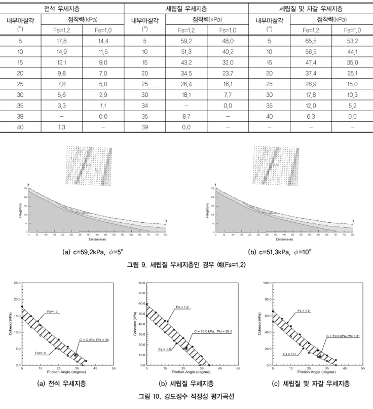 표 10. 한계평형해석에 의한 비탈면 안정검토 결과 전석 우세지층 세립질 우세지층 세립질 및 자갈 우세지층 내부마찰각 (°) 점착력(kPa) 내부마찰각(°) 점착력(kPa) 내부마찰각(°) 점착력(kPa) Fs=1.2 Fs=1.0 Fs=1.2 Fs=1.0 Fs=1.2 Fs=1.0 5 17.8 14.4 5 59.2 48.0 5 65.5 53.2 10 14.9 11.5 10 51.3 40.2 10 56.5 44.1 15 12.1 9.0 15 43.2 32.0