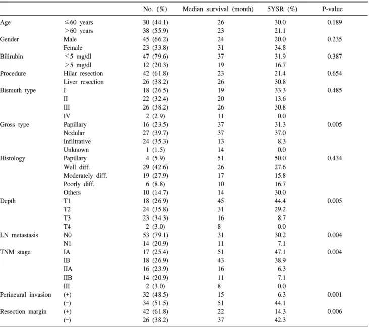 Table  1.  Univariate  analysis  of  clinical  and  pathological  prognostic  factors