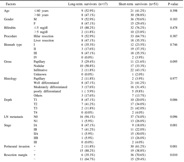 Table  3.  Comparison  of  prognostic  factors  between  long-term  and  short-term    survivors  after  surgical  resection  for  hilar  bile  duct  cancer  Factors Long-term  survivors  (n=17) Short-term  survivors  (n=51) P-value
