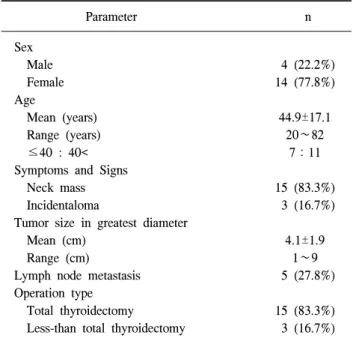 Table  2.  Clinicopathologic  characteristics  of  PTC-NFS  patients  (n=18) Parameter n     Sex         Male   4  (22.2%)         Female 14  (77.8%)     Age         Mean  (years) 44.9±17.1         Range  (years) 20∼82         ≤40  :  40&lt; 7：11