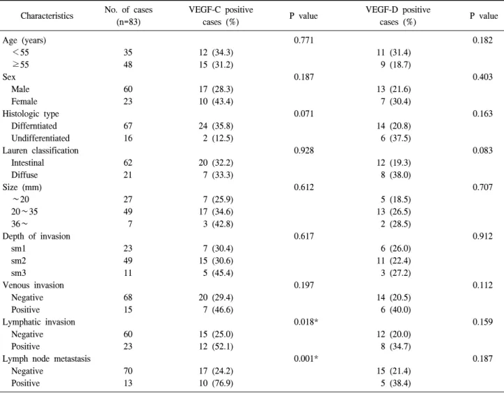 Table  1.  Relationship  between  clinicopathologic  factors  and  VEGF-C  and  VEGF-D  expression
