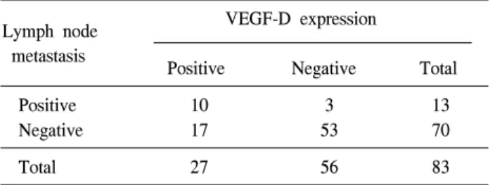 Table  3.  Relationship  between  the  VEGF-C  expression  and  lymph  node  metastasis 