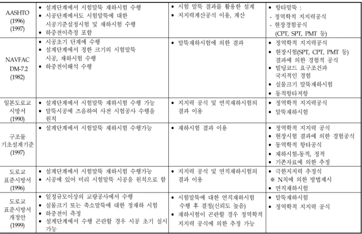 표  1.  외국  및  국내의  시방서들에  채용된  지지력과  관련된  설계개념(최용규,  1999) AASHTO (1996) (1997) • 설계단계에서  시험말뚝  재하시험  수행• 시공단계에서도  시험말뚝에  대한       시공기준설정시험  및  재하시험  수행 • 하중전이측정  포함 • 시험  말뚝  결과를  활용한  설계• 지지력계산공식  이용,  계산 • 항타말뚝  :   -  정역학적  지지력공식  -  현장경험공식       (CPT,