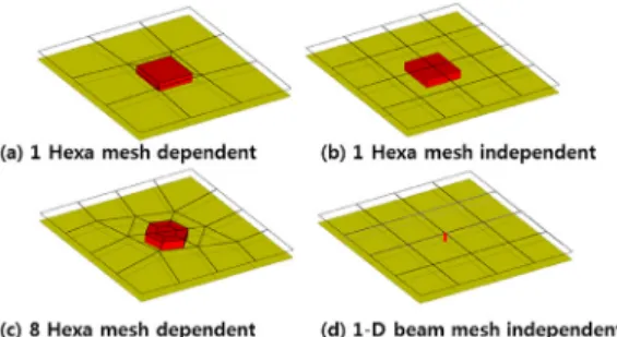 Fig. 1 Spot weld modeling method