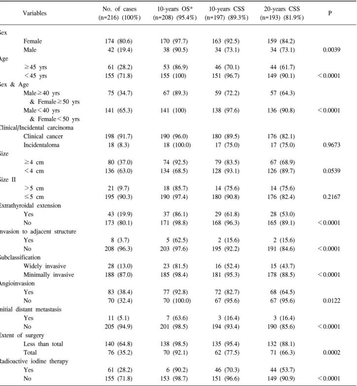Table  1.  Univariate  analysis  of  risk  factor  for  cause-specific  survival  (CSS) 
