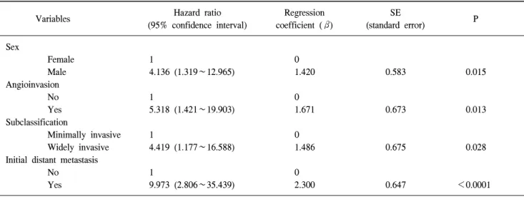 Table  2.  Independent  prognostic  variables  for  cause-specific  survival  (CSS)  using  cox  proportional  hazards  model