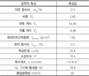 표 1. 실트질 흙의 공학적 특성 공학적 특성 특성값 자연 함수비,  ω n (%) 27.2 비중,    2.69 균등 계수,    54.95 곡률 계수,    14.86 최대건조단위중량,      (gf/cm 3 ) 1.95 최적 함수비,       (%) 17.2 액성한계, LL(%) 25.8 소성지수, PI 10.4 투수계수, k (cm/sec) 7.51×10 -4 No