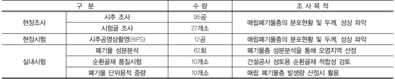 표 1. 조사 항목 및 목적 구  분 수 량 조 사 목 적 현장조사 시추 조사 95공 매립폐기물층의 분포현황 및 두께, 성상 파악 시험굴 조사 27개소 현장시험 시추공영상촬영(BIPS) 12공 매립폐기물층의 분포현황 및 두께, 성상 파악 실내시험 폐기물 성분분석 62회 폐기물층 성분분석을 통해 오염지역 선정순환골재 품질시험10개소건설공사 성토용 순환골재 적합성 검토 폐기물 단위용적 중량 10개소 매립 폐기물층 발생량 산정시 활용 표 2