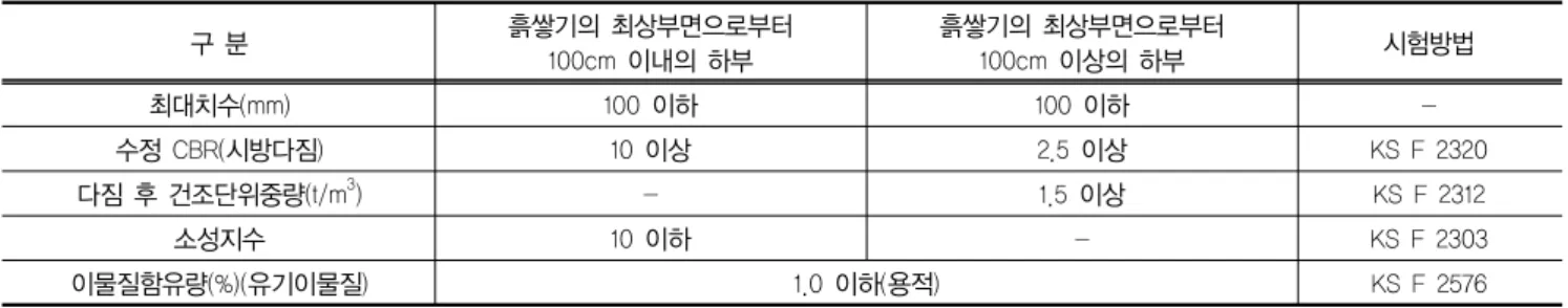 표 6. 성토용 순환골재 품질기준(건설교통부, 2004) 구 분 흙쌓기의 최상부면으로부터  100cm 이내의 하부 흙쌓기의 최상부면으로부터 100cm 이상의 하부 시험방법 최대치수(mm) 100 이하 100 이하  -수정 CBR(시방다짐) 10 이상 2.5 이상 KS F 2320 다짐 후 건조단위중량(t/m 3 ) - 1.5 이상 KS F 2312 소성지수 10 이하 - KS F 2303 이물질함유량(%)(유기이물질) 1.0 이하(용적) KS F 2576